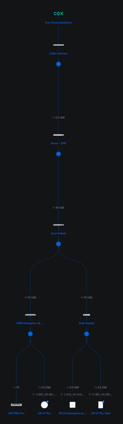 Unifi Network Layout