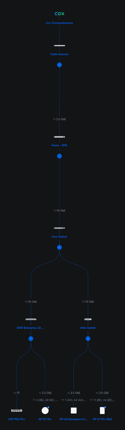UniFi Network Layout